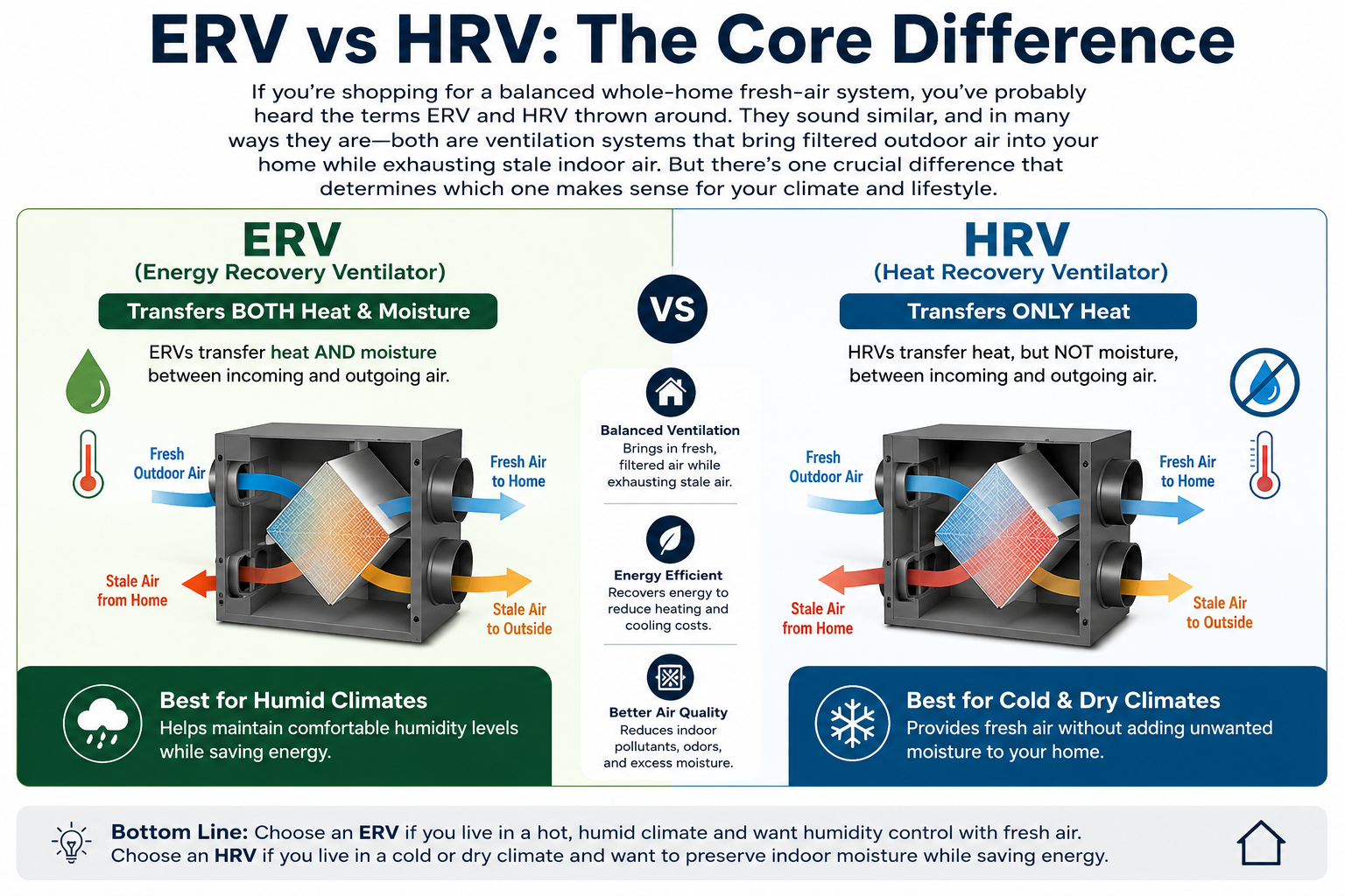 Side-by-side comparison of ERV and HRV ventilation cores showing heat and moisture exchange